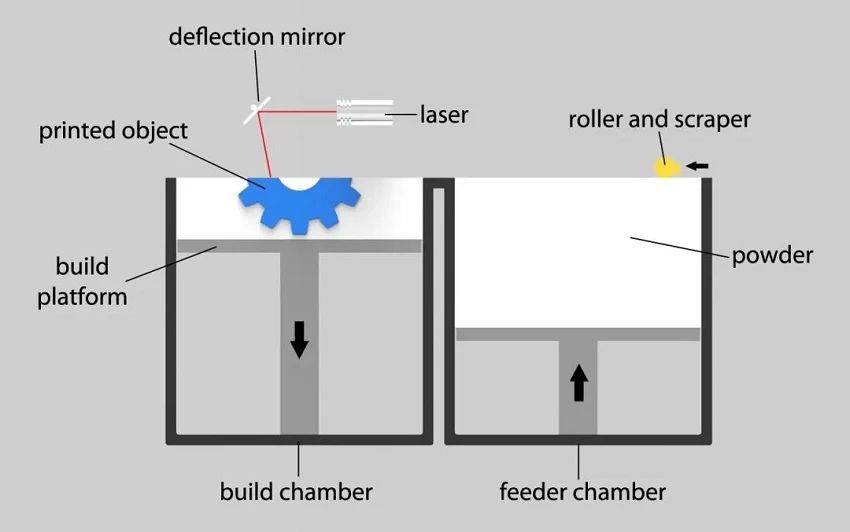 SLM 3D printing process